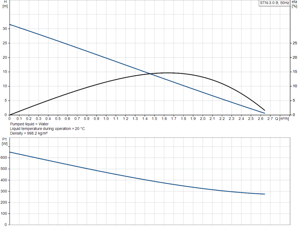 Grundfos Scala 2 230v Groundfos Pump