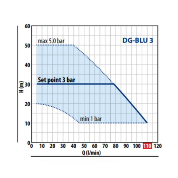 Pedrollo DG-Blu 3 Automatic Variable Speed Booster Pump - Image 3