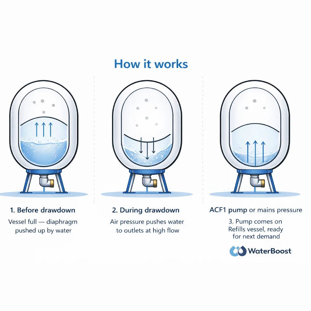 WaterBoost 150 Litre Horizontal Accumulator Vessel AWBH-150LH - Image 3