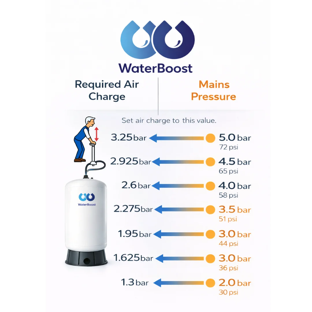 WaterBoost 150 Litre Horizontal Accumulator Vessel AWBH-150LH - Image 6