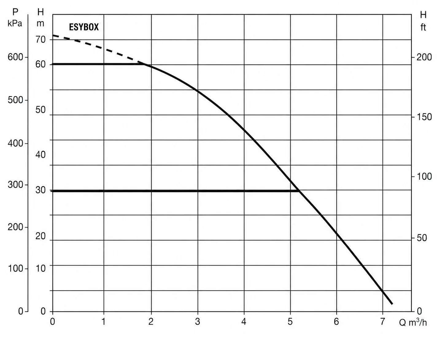 Esybox pump curve — flow vs head. Maximum head 60 metres (6 bar) at zero flow, falling to zero head at maximum flow of 120 l/min.